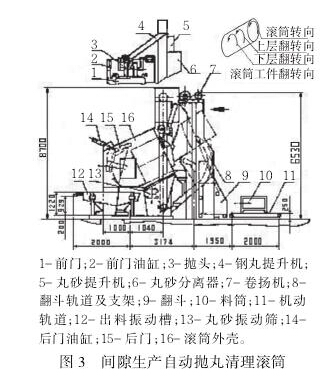 圖3間隙生產(chǎn)自動(dòng)拋丸清理滾筒