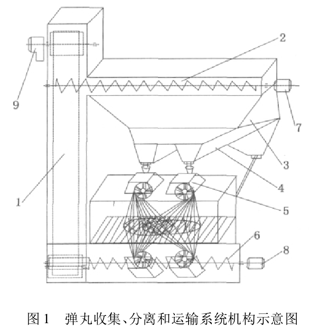 圖1 彈丸收集、分離和運輸系統(tǒng)機構示意圖