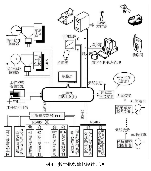 圖4數(shù)字化智能化設(shè)計原理