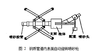 圖 2  鋼質管道內表面自動旋轉噴砂槍